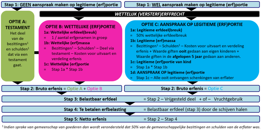 Stroom diagram legitieme portie berekenen